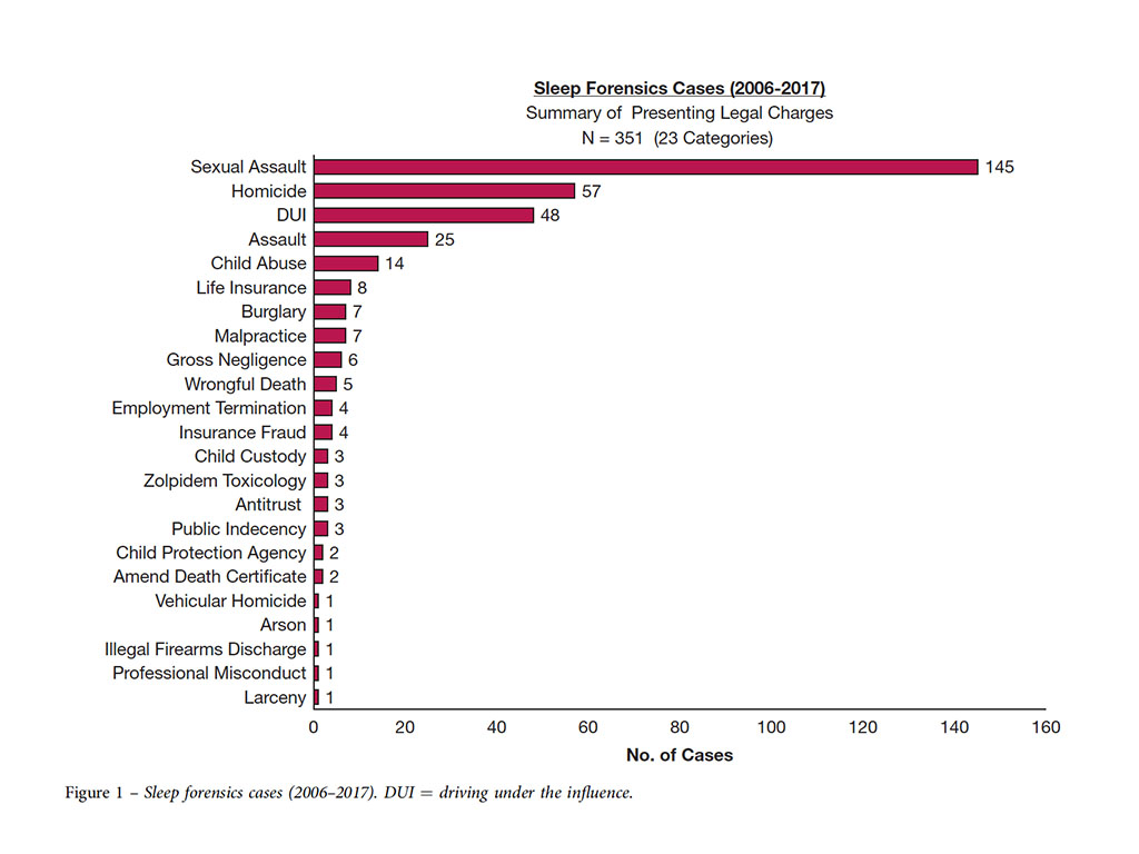 Sleep Forensics Cases (2006-2017) cases, Summary of Presenting Legal Charges, N = 351 (23 Categories) cases, Sexual Assault = 145 cases, Homicide = 57 cases, DUI (driving under the influence) = 48 cases, Assault = 25 cases, Child Abuse = 14 cases, Life Insurance = 8 cases, Burglary = 7 cases, Malpractice = 7 cases, Gross Negligence = 6 cases, Wrongful Death = 5 cases, Employment Termination = 4 cases, Insurance Fraud = 4 cases, Child Custody = 3 cases, Zolpidem Toxicology = 3 cases, Antitrust = 3 cases, Public Indecency = 3 cases, Child Protection Agency = 2 cases, Amend Death Certificate = 2 cases, Vehicular Homicide = 1 case, Arson = 1 case, Illegal Firearms Discharge = 1 case, Professional Misconduct = 1 case, Larceny = 1 case